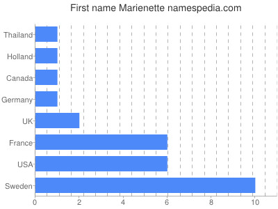 Vornamen Marienette