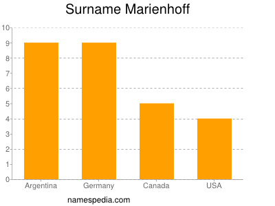 Familiennamen Marienhoff