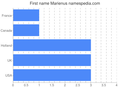Vornamen Marienus