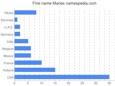 prenom Maries