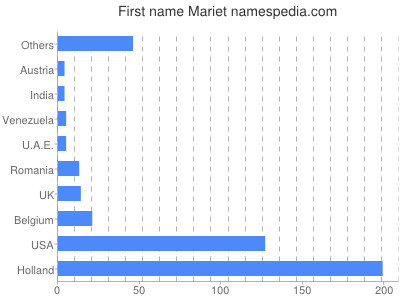 Given name Mariet