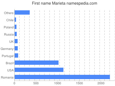 prenom Marieta