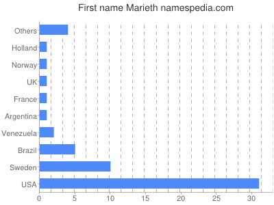 prenom Marieth
