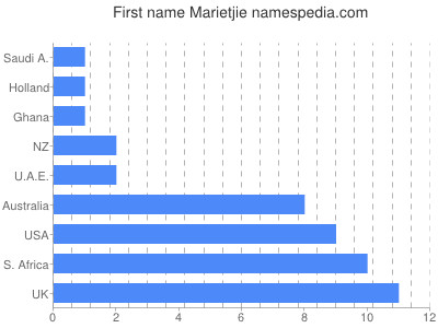 prenom Marietjie