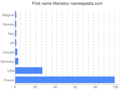 prenom Marietou