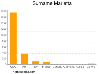 Familiennamen Marietta