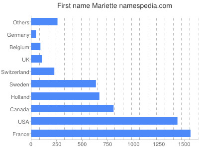 Given name Mariette