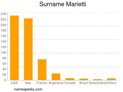 Familiennamen Marietti