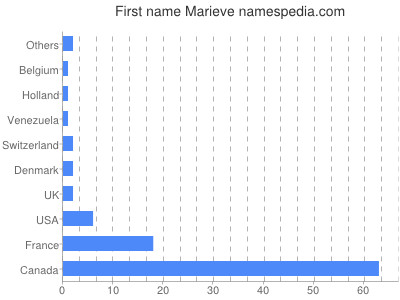 Given name Marieve