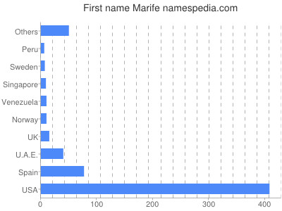 prenom Marife