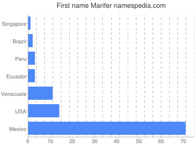 Given name Marifer