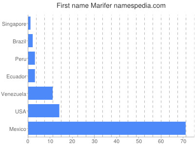 prenom Marifer