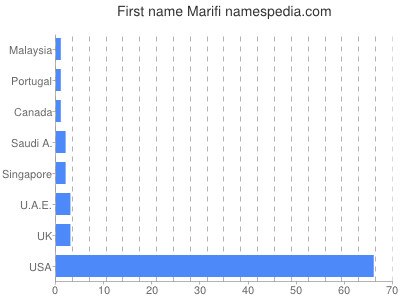 Given name Marifi