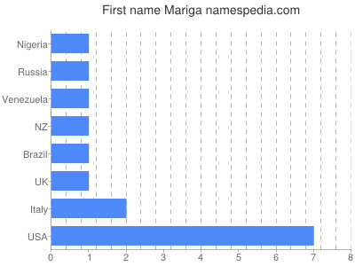 prenom Mariga