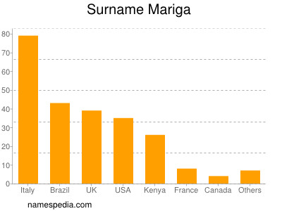 Familiennamen Mariga