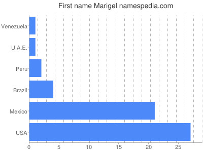 prenom Marigel