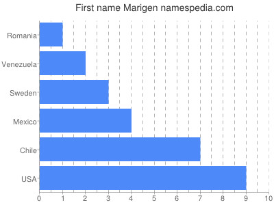 Vornamen Marigen