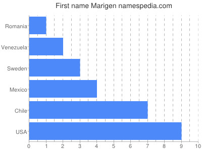 prenom Marigen