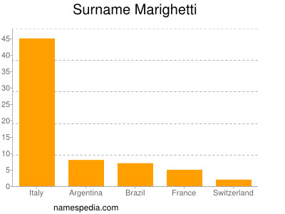 Familiennamen Marighetti