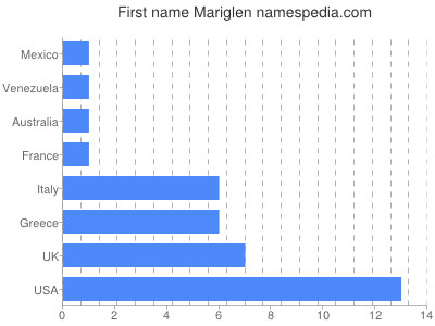 prenom Mariglen