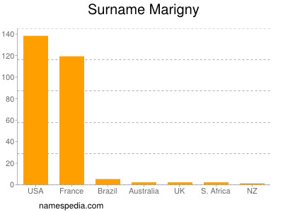 Familiennamen Marigny