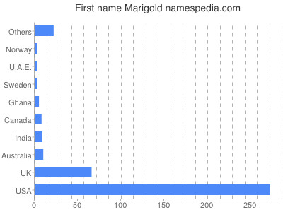 prenom Marigold
