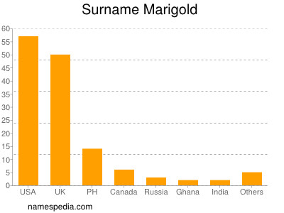 nom Marigold