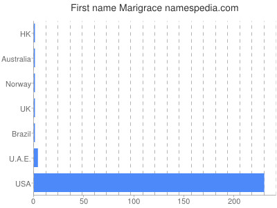 Given name Marigrace