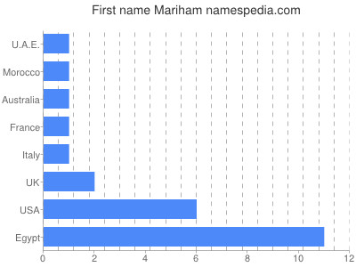 Vornamen Mariham