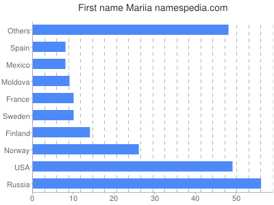 Vornamen Mariia