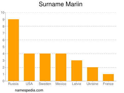 Familiennamen Mariin