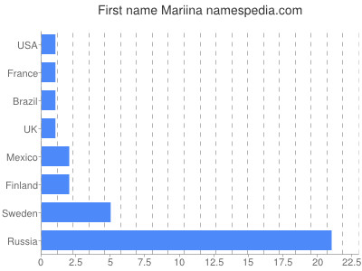 Vornamen Mariina