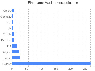 Vornamen Marij