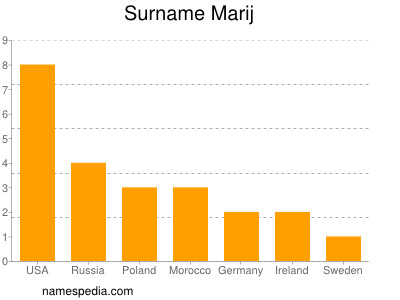 Surname Marij