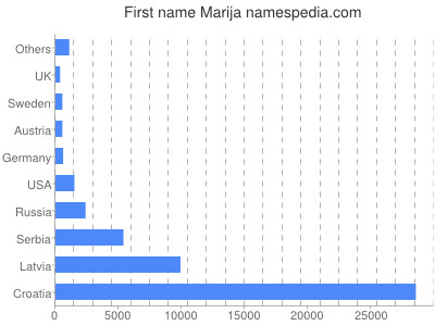 prenom Marija