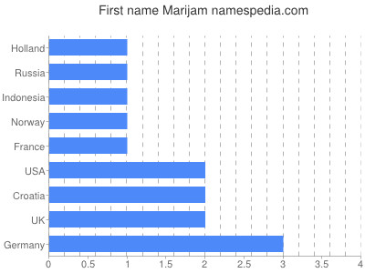 prenom Marijam