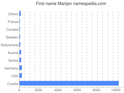 prenom Marijan