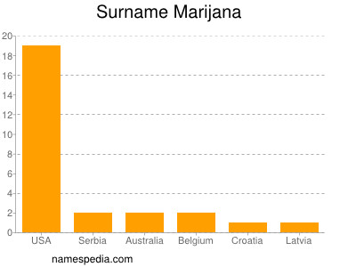 Surname Marijana