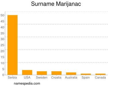 Surname Marijanac