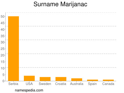 Surname Marijanac