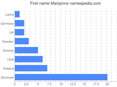 Vornamen Marijanne