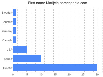 Given name Marijela