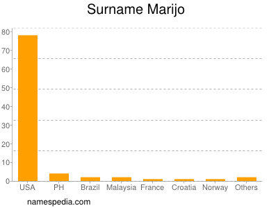 Surname Marijo