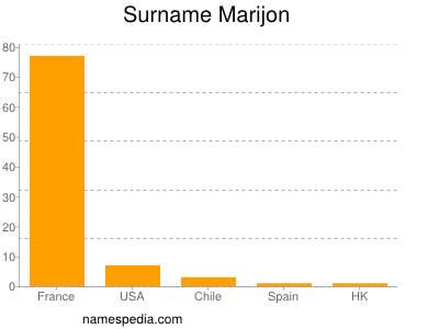 nom Marijon