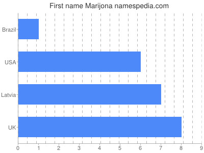 Given name Marijona