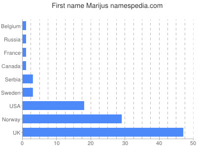 Vornamen Marijus