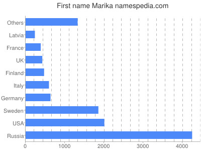 Vornamen Marika