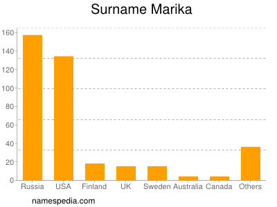 Familiennamen Marika