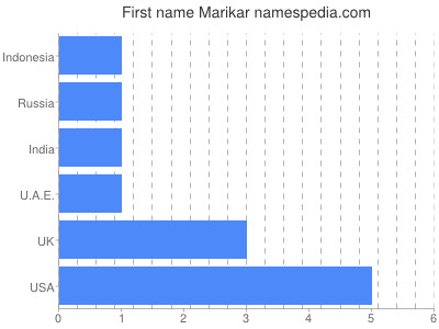 Vornamen Marikar