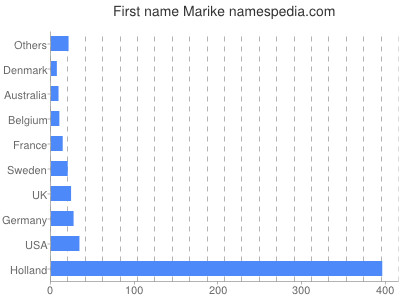 Given name Marike